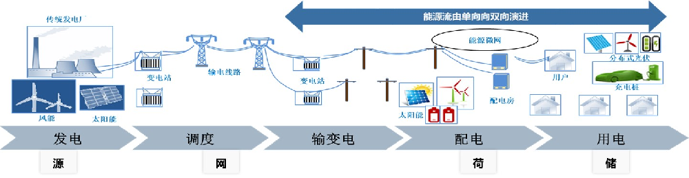 使用IPv6物聯網技術的智能營配終端是國家電網推動能源互聯網建設的關鍵工具之一