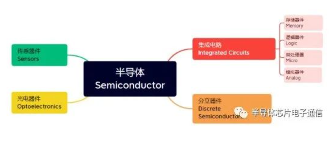 淺談半導(dǎo)體器件的分類(lèi)