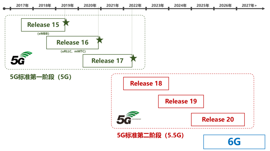 多方面帶您了解5G-A，談談我們為什么要發展5G-A