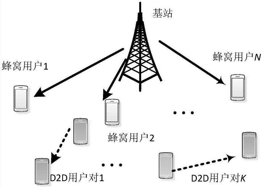 基于NOMA技術(shù)的D2D通信中聯(lián)合子信道與功率分配的方案