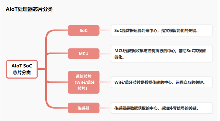 智能物聯網AIoT SoC芯片產業鏈分析