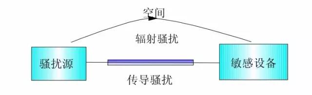 了解電磁騷擾和電磁干擾、共模干擾與差模干擾的區別