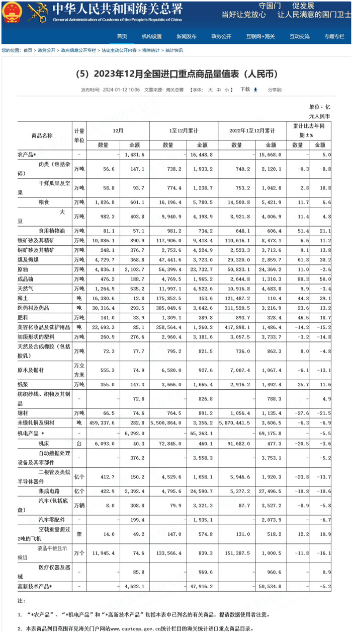 中國海關總署官網公布我國2023年集成電路進口量下降 10.8%