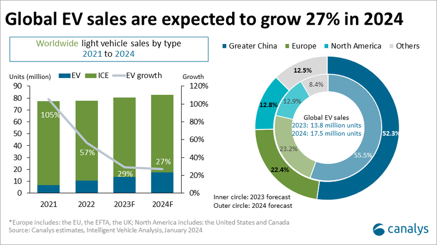 Canalys預(yù)測(cè)，2024年全球電動(dòng)汽車(chē)市場(chǎng)將增長(zhǎng)27.1%，達(dá)到1750萬(wàn)輛