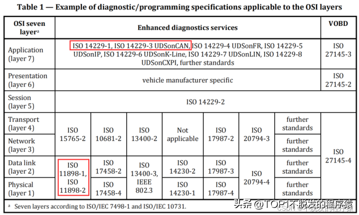 詳解UDS CAN診斷、什么是ISO 14229協(xié)議?