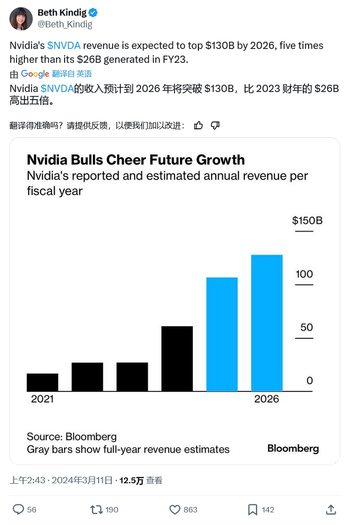 彭博社：英偉達(dá)主導(dǎo) AI 計(jì)算市場，2026年收入將超1300億美元