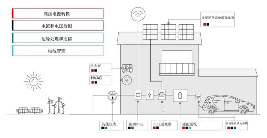 用于集成太陽能和儲能系統的 5 種轉換器拓撲