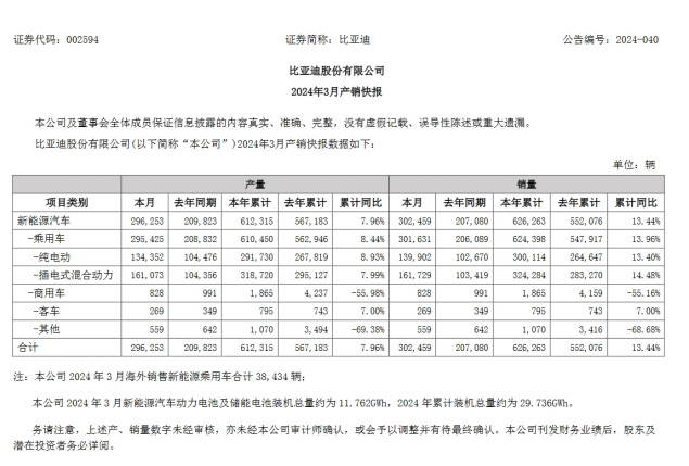 比亞迪：Q1動力電池及儲能電池裝機(jī)量裝機(jī)總量突破29GWh！