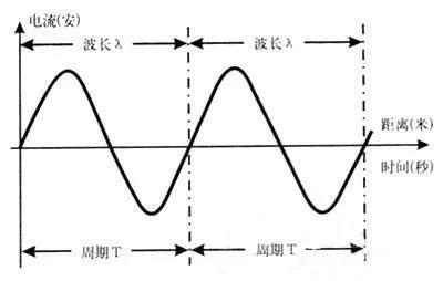 什么是無線電通信，有線電通信？