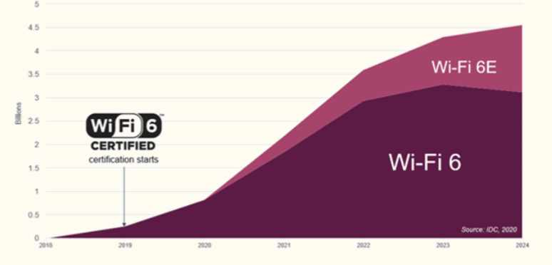 新一代無線通信技術Wifi6，產業鏈全景解析