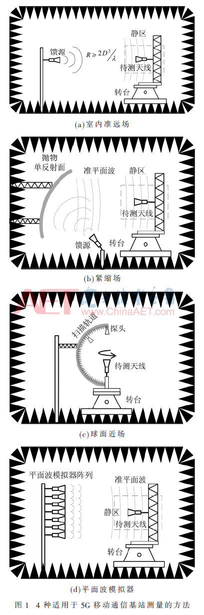 5G射頻室內測試的關鍵技術
