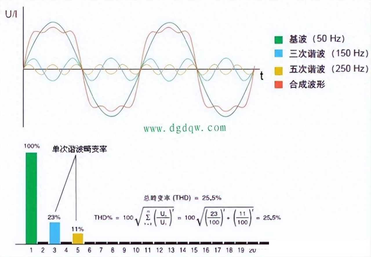 諧波的危害有哪些？諧波污染對電網(wǎng)的危害深度解析
