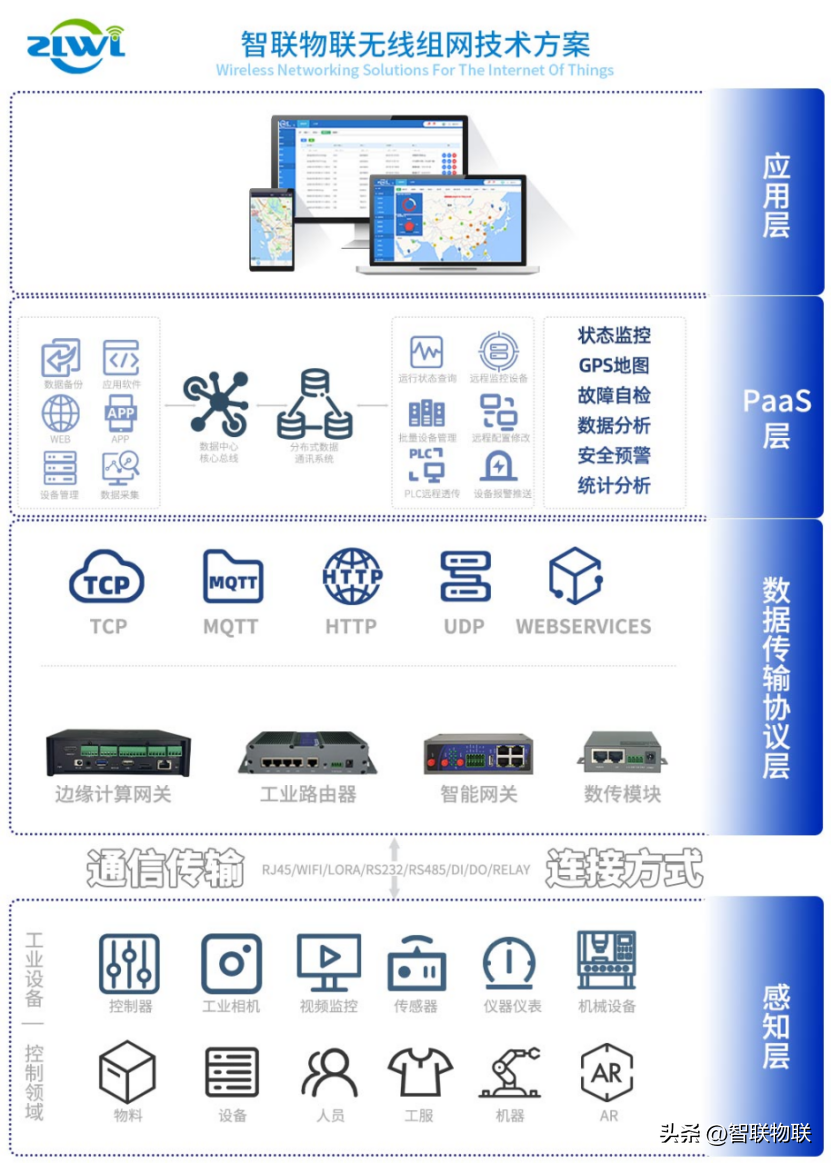 物聯網工業網關的數據采集與遠程控制