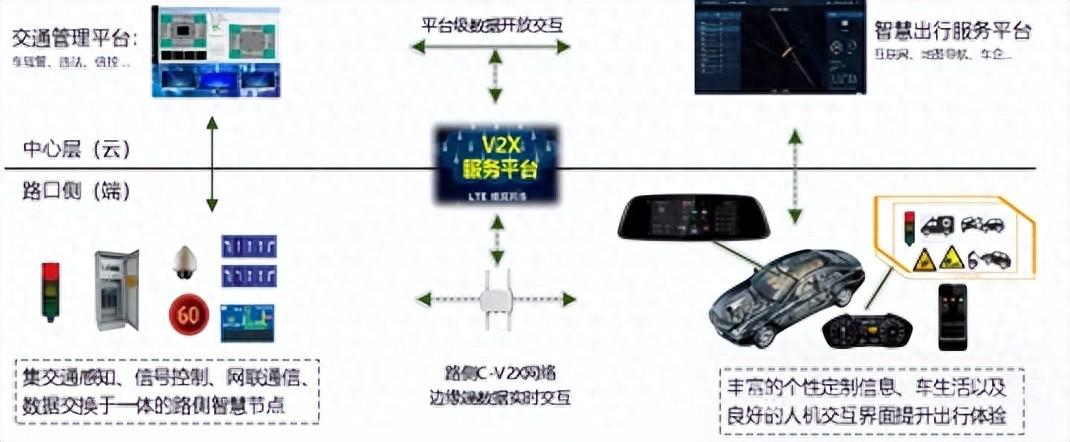 車路協同（V2X）預警感知技術研發及應用
