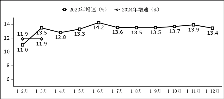 工信部：2024 年一季度我國集成電路設(shè)計收入736億元 同比增長 16.3%