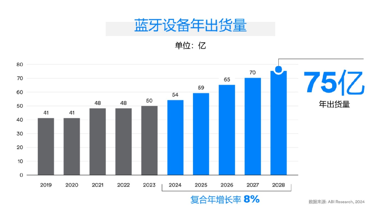 藍牙技術聯盟發布《2024年藍牙市場最新資訊》