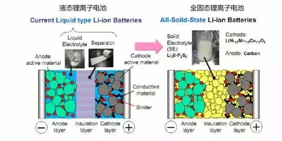 固態電池才是新能源汽車的“最后一站”？