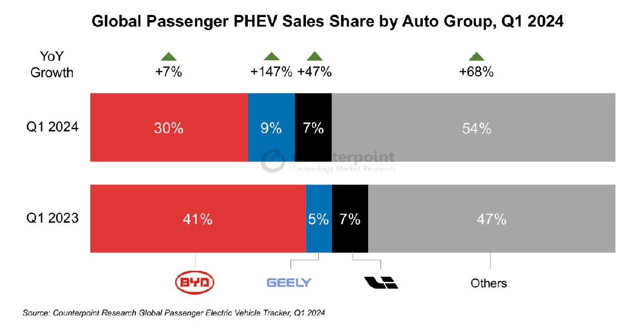 24Q1 全球新能源汽車報告：特斯拉重奪 BEV 銷冠、比亞迪出口增 152%、吉利 PHEV 增 147%