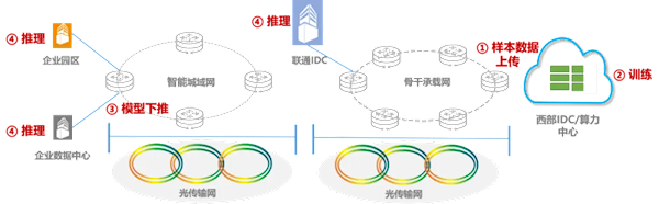 中國聯通完成超3000公里海量數據廣域高通量無損傳輸驗證 全球首例