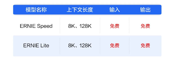 百度文心大模型宣布兩大主力模型免費用，大模型進入免費時代