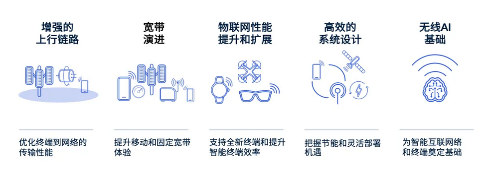 賦能互聯(lián)未來：5G Advanced Release 18中的五大關(guān)鍵技術(shù)發(fā)明