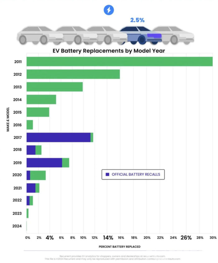 研究顯示：2011至2024年只有2.5%的電動汽車換過電池