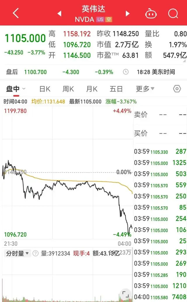 美國限制英偉達向中東銷售AI芯片：后者市值一夜蒸發1064億美元