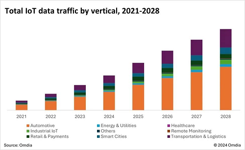 Omdia：預計2028年蜂窩物聯網數據流量將增至110.8EB 汽車行業占比過半