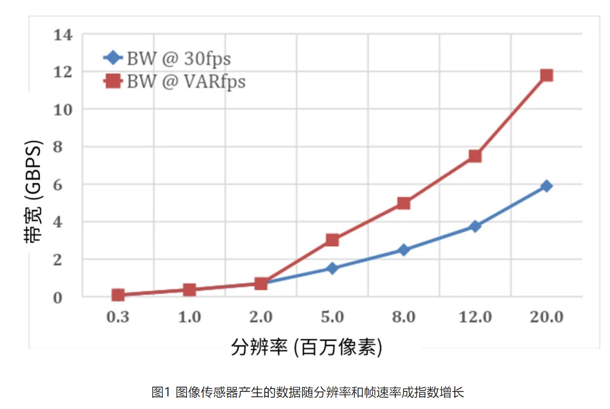 高分辨率低功耗圖像傳感器，工業(yè)5.0進階應用必備