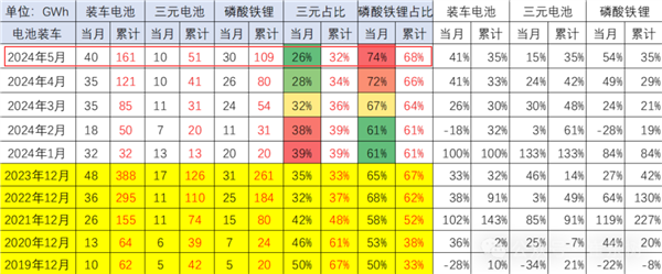 磷酸鐵鋰電池裝車率創新高,能打3個三元鋰