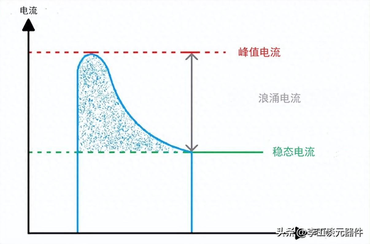 浪涌電流是什么意思？如何抑制浪涌電流？4種浪涌電流抑制電路