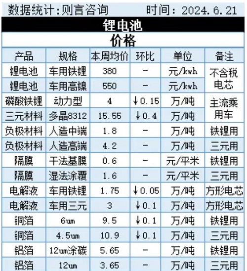 國內汽車電池成本回到歷史最低水平 電車還能繼續降？