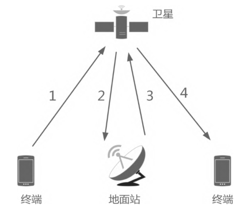 星間鏈路技術(shù)趨勢分析及我國發(fā)展展望