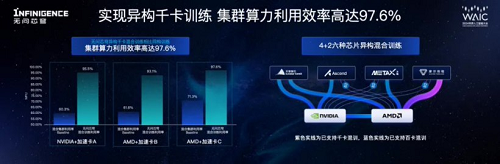 無問芯穹發布全球首個單任務千卡異構芯片混合訓練平臺,算力利用率達 97.6%
