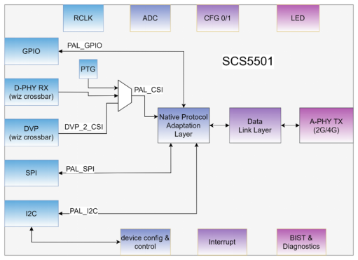 芯熾科技發布革新性MIPI A-PHY SerDes芯片組，驅動車載與長距視頻傳輸技術邁入新紀元