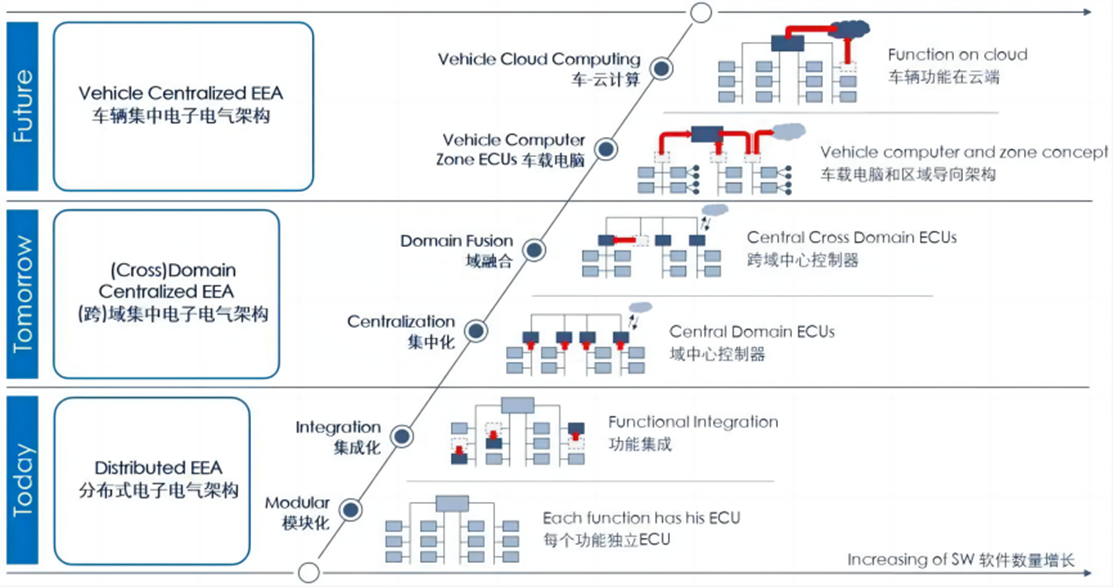 SDV讓汽車架構“和而不同”