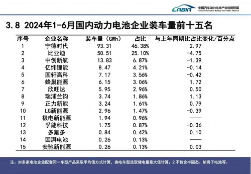 動(dòng)力電池領(lǐng)域正在呈現(xiàn)馬太效應(yīng) 是好事還是壞事？