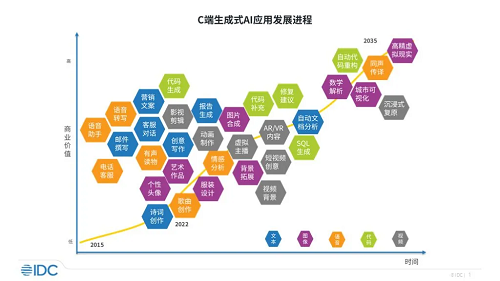 IDC首次發(fā)布移動(dòng)端AI大模型應(yīng)用報(bào)告,百度文心一言發(fā)展較全面、抖音豆包用戶(hù)活躍度表現(xiàn)出色