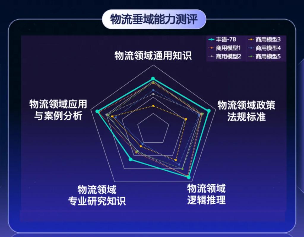 順豐發(fā)布豐語(yǔ)大語(yǔ)言模型,號(hào)稱(chēng)物流垂域能力全面超越通用模型