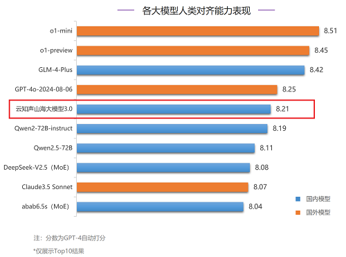 清華大學基礎模型研究中心發布SuperBench九月綜合榜單