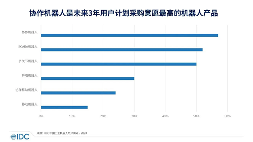 IDC發(fā)布2023中國協(xié)作機(jī)器人市場報(bào)告 規(guī)模超14.8億元、出貨量超3萬臺