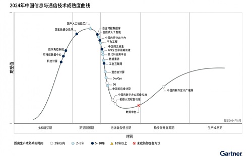 Gartner發(fā)布2024年中國(guó)信息與通信技術(shù)成熟度曲線