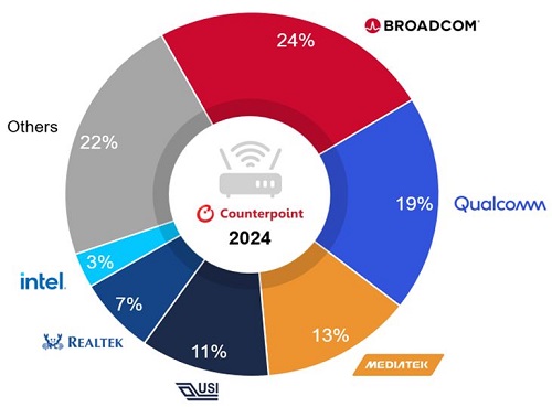 6/6E/7標準將成Wi-Fi 主旋律,預估2025年占比達43%