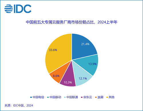 上半年中國專屬云服務市場穩步增長 三大運營商包攬前三