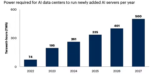 Gartner預(yù)估2027年40%AI數(shù)據(jù)中心因電力短缺影響運營