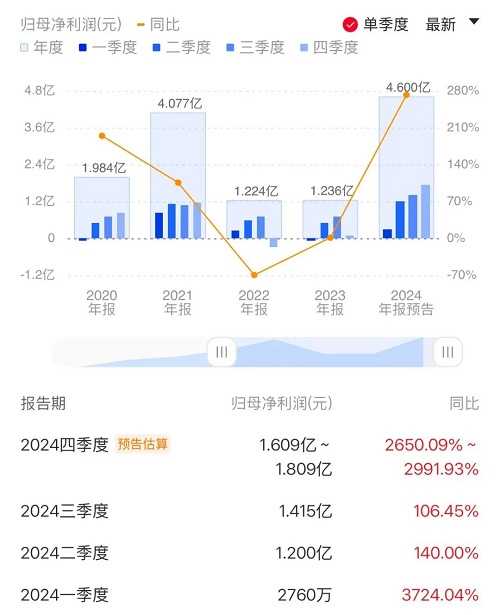 端側SoC芯片商業績集體爆發
