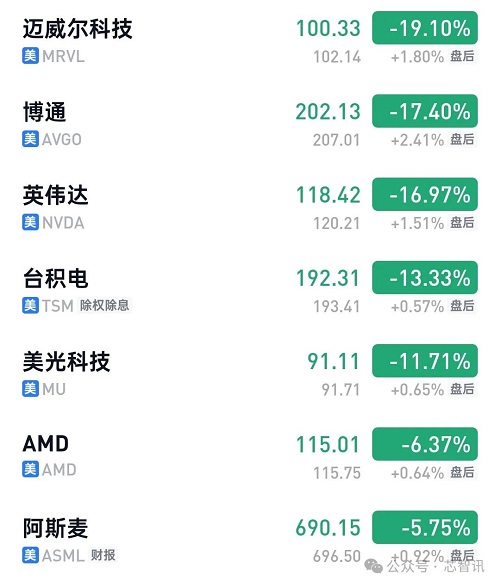 DeepSeek掀起AI算力革命 英偉達暴跌17%，臺積電暴跌13%！