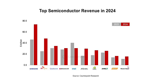 CounterPoint：2024全球半導體收入同比增19%