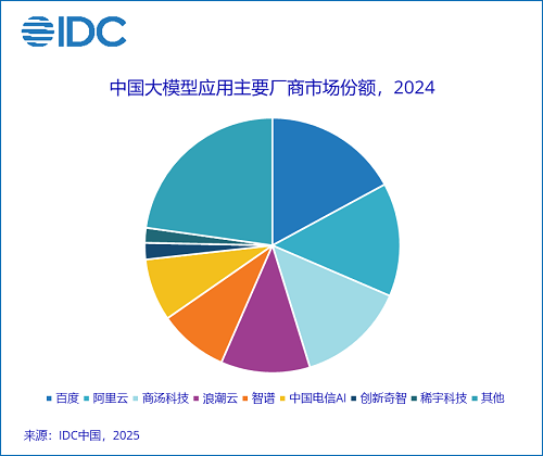 IDC發布最新中國大模型應用市場份額報告
